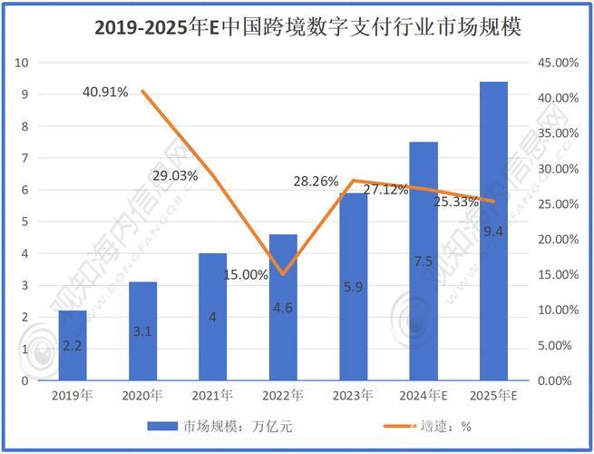 一季度数字产业业务收入同比增长9.4% 一季度数字产业业务收入同比增长9.4%